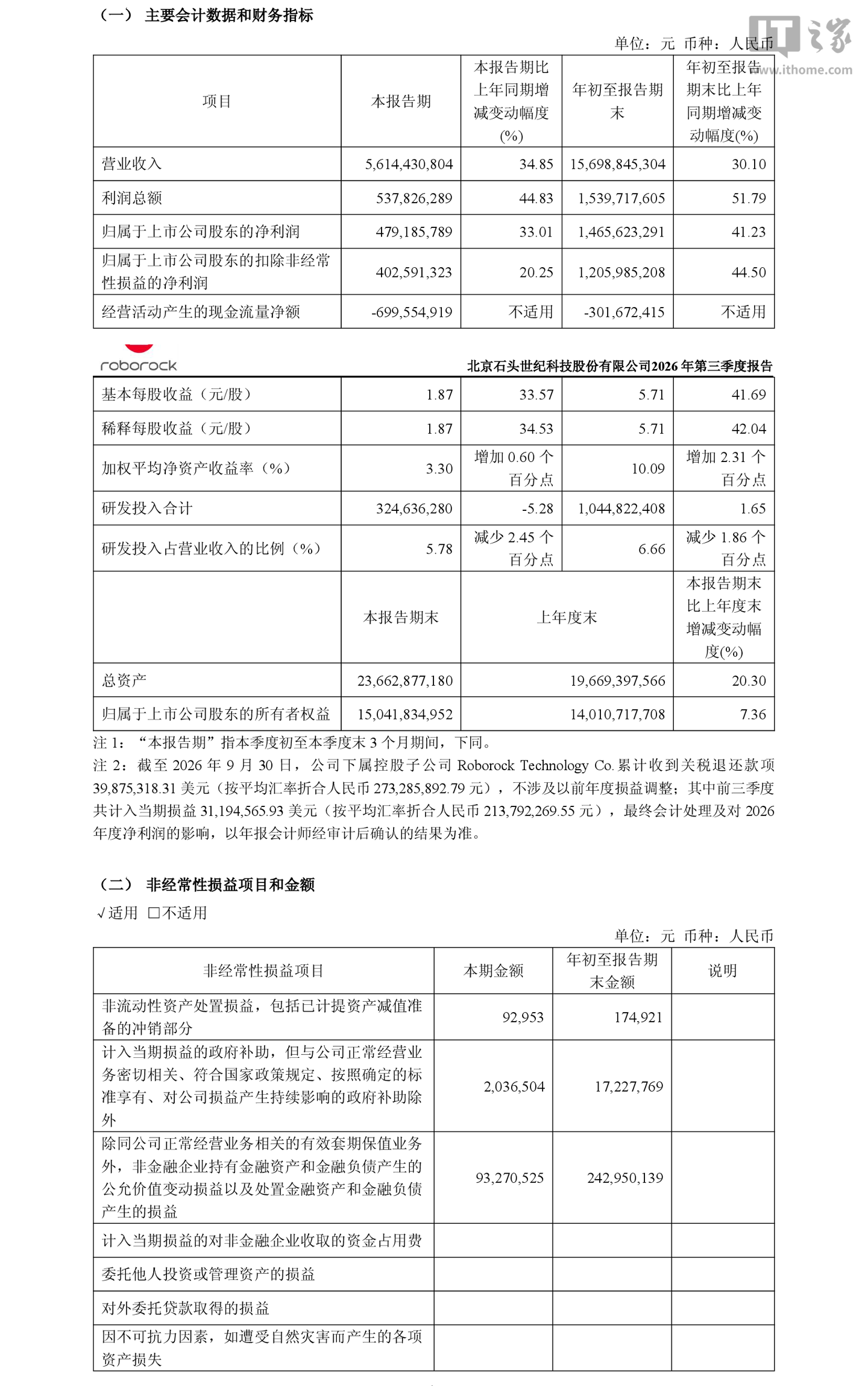 石头科技 2026 年前三季度归母净利润 14.66 亿元，同比增长 41.23%
