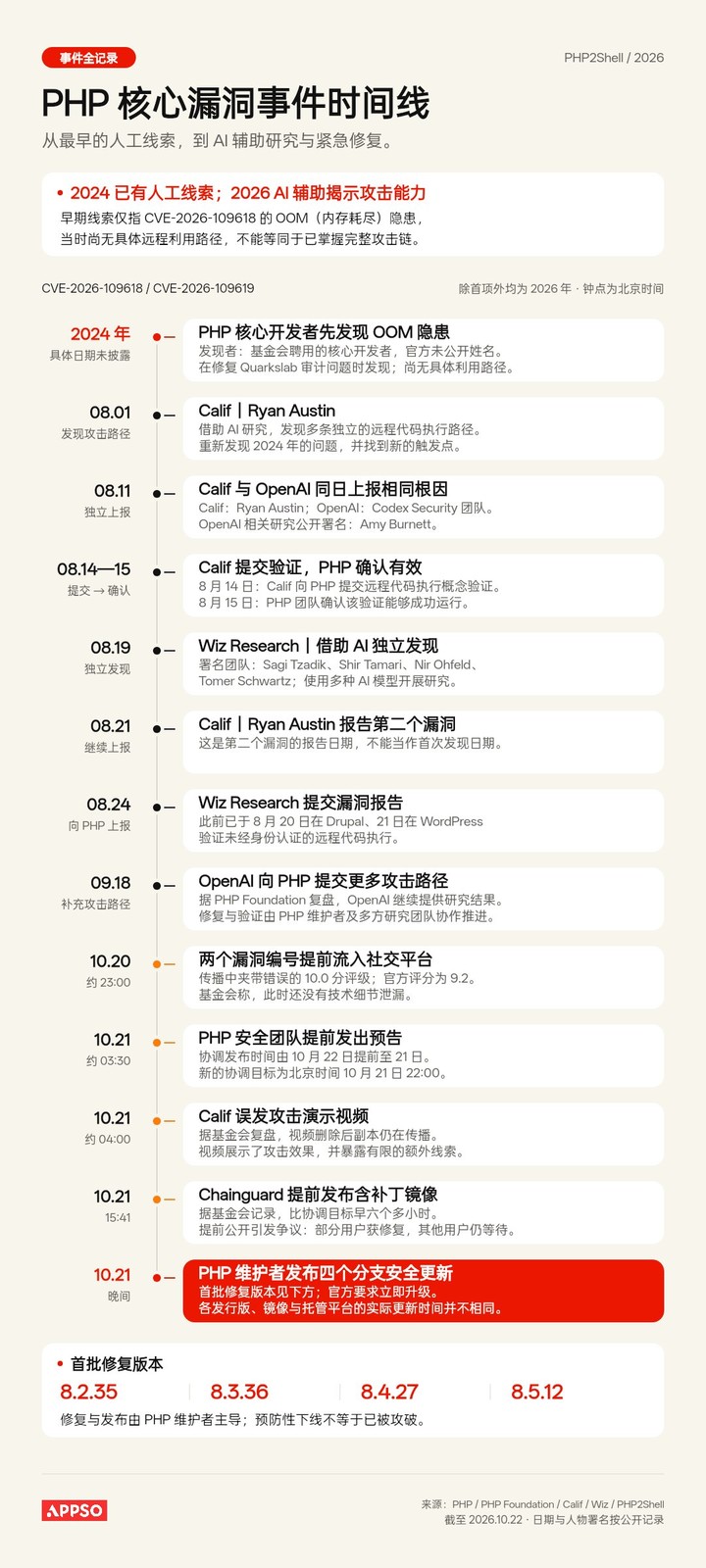 PHP爆雷引发全球紧急「拔网线」,别指望 AI 拯救互联网