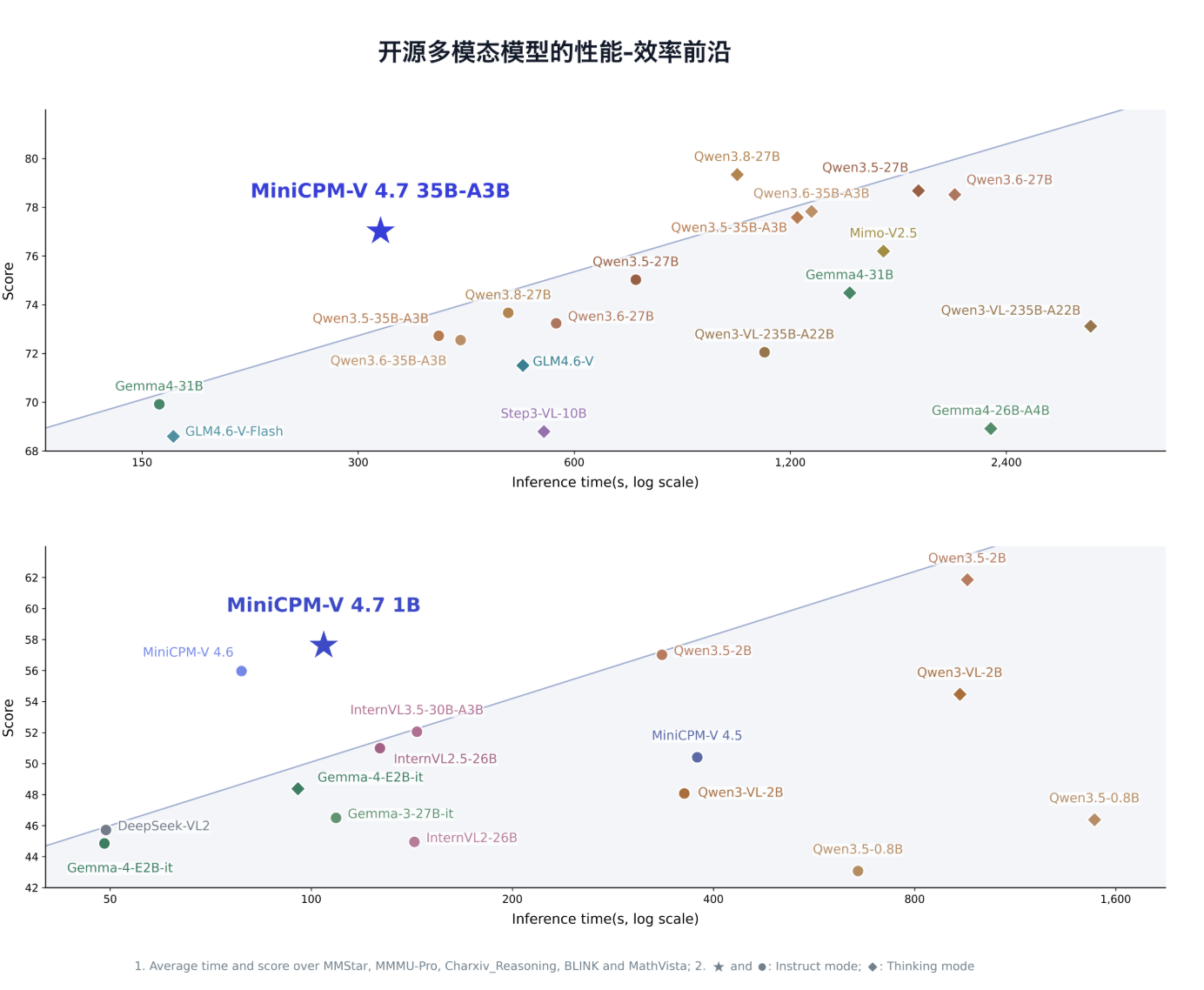 面壁智能发布新一代端侧多模态大模型 MiniCPM-V 4.7,仅 3GB 内存可实现 13+ token/s 解码速度