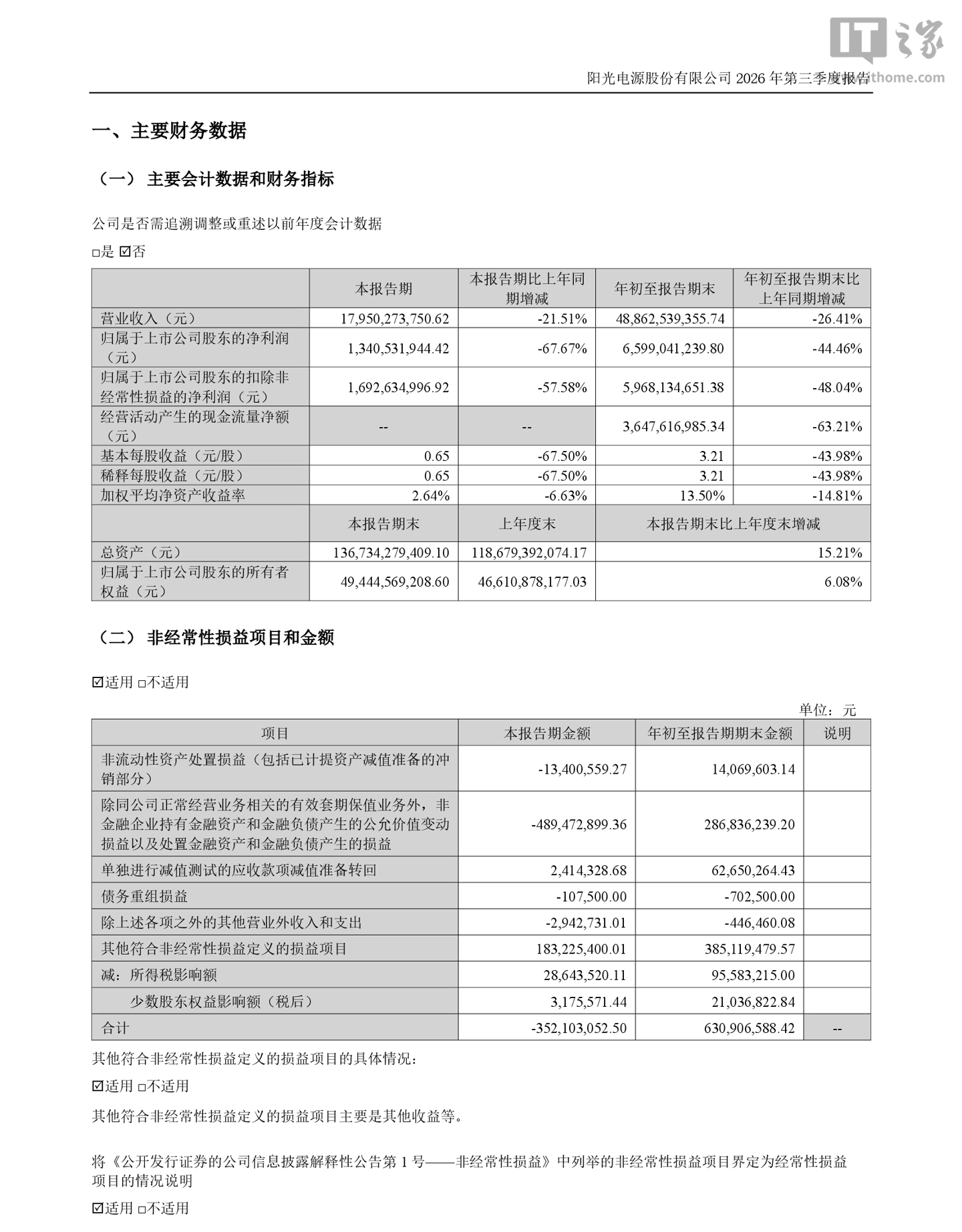 阳光电源 2026 年前三季度归母净利润 65.99 亿元，同比下降 44.46%
