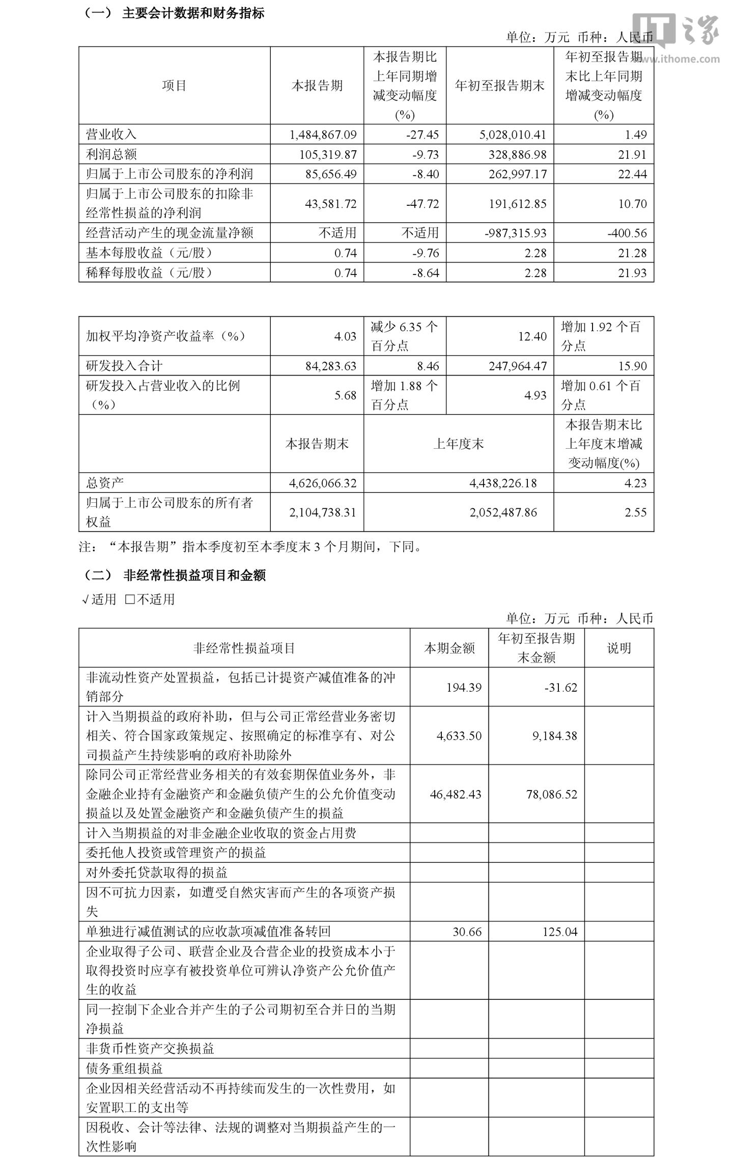 传音控股 2026 年前三季度归母净利润 26.3 亿元，同比增长 22.44%