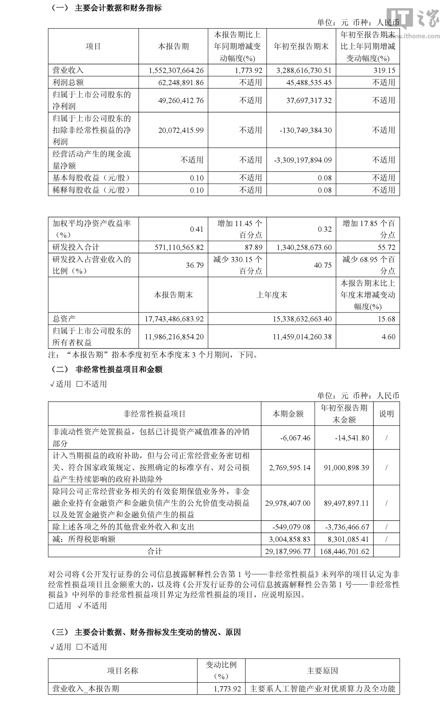 摩尔线程 2026 年前三季度归母净利润 3769.73 万元,营收 32.89 亿元同比增长 319.15%